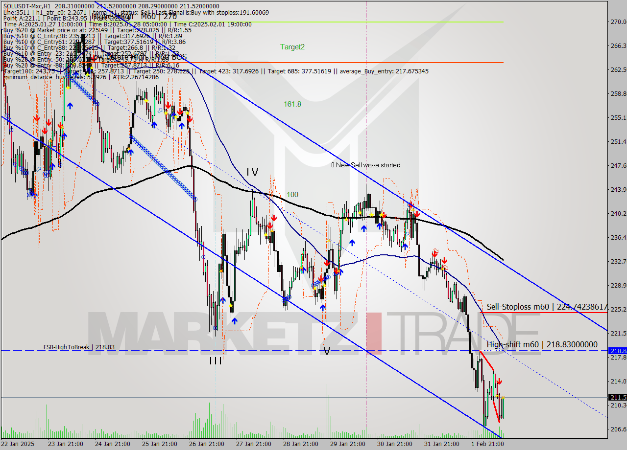 SOLUSDT-Mxc MultiTimeframe analysis at date 2025.02.02 15:36