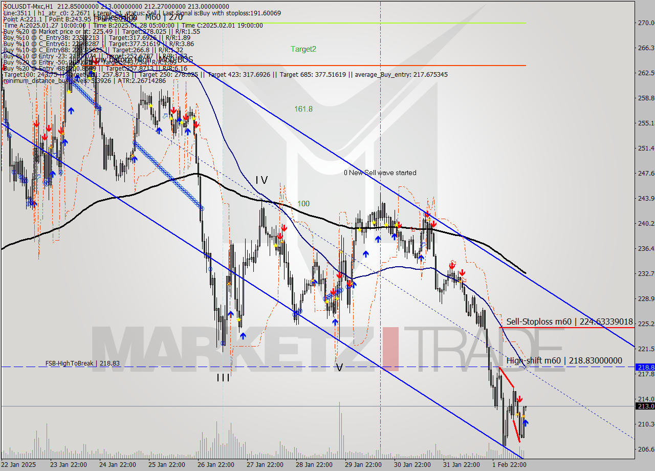 SOLUSDT-Mxc MultiTimeframe analysis at date 2025.02.02 16:03