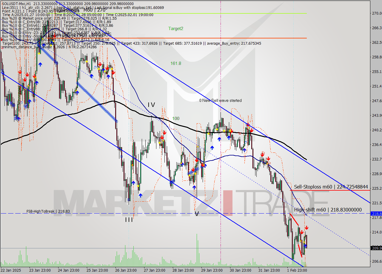 SOLUSDT-Mxc MultiTimeframe analysis at date 2025.02.02 17:30
