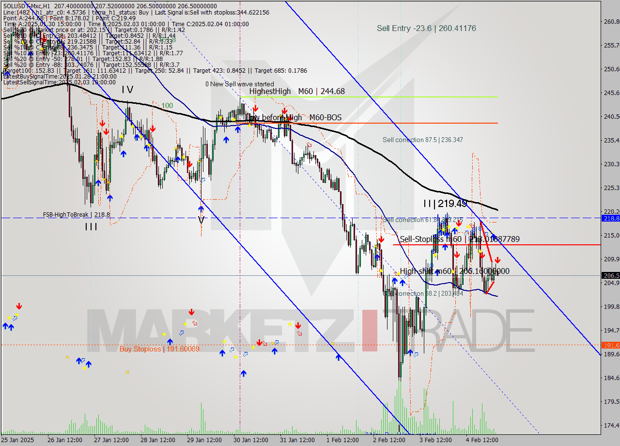 SOLUSDT-Mxc MultiTimeframe analysis at date 2025.02.05 06:12