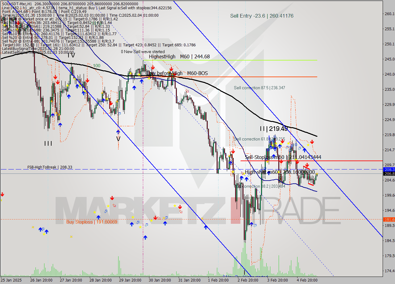 SOLUSDT-Mxc MultiTimeframe analysis at date 2025.02.05 14:17