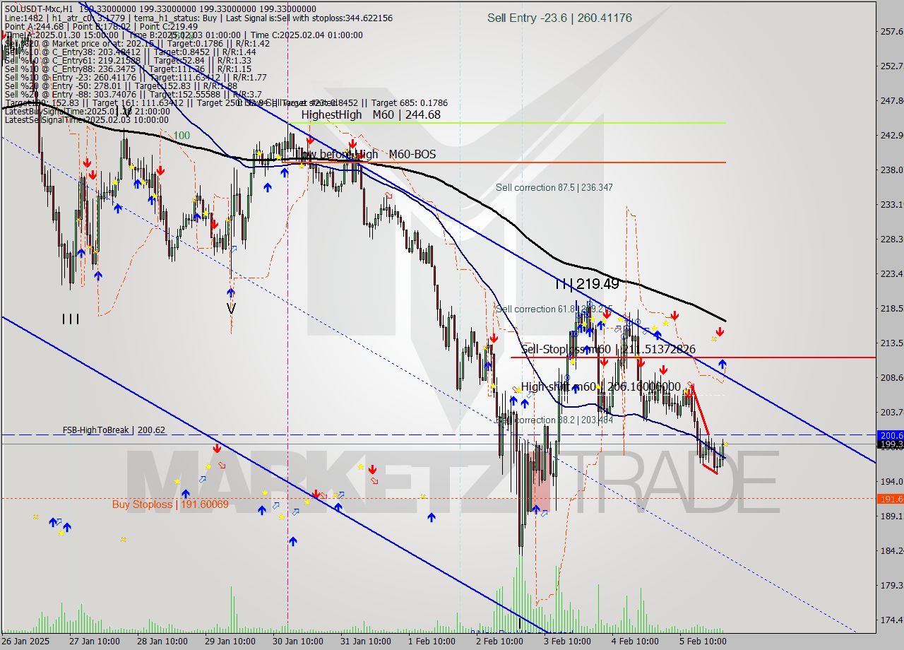 SOLUSDT-Mxc MultiTimeframe analysis at date 2025.02.06 04:00