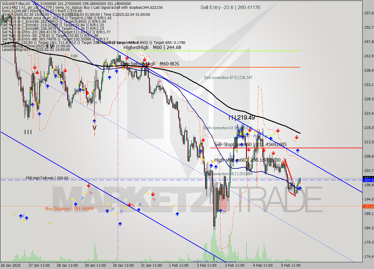 SOLUSDT-Mxc MultiTimeframe analysis at date 2025.02.06 05:41