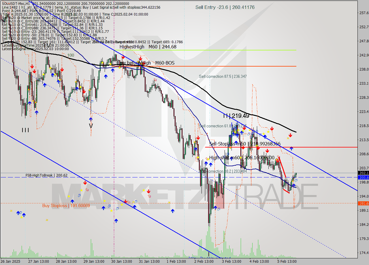 SOLUSDT-Mxc MultiTimeframe analysis at date 2025.02.06 07:39