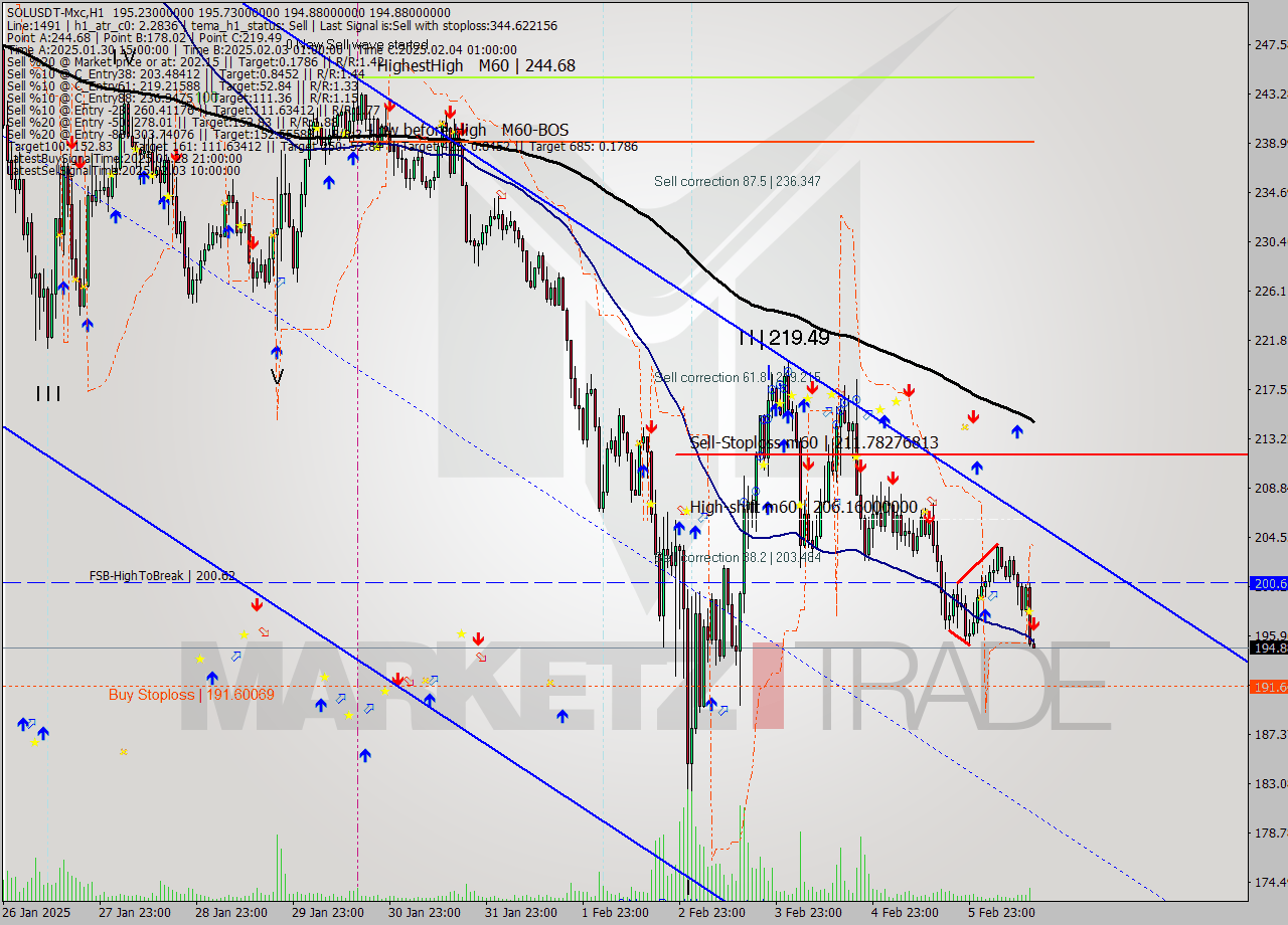 SOLUSDT-Mxc MultiTimeframe analysis at date 2025.02.06 17:02