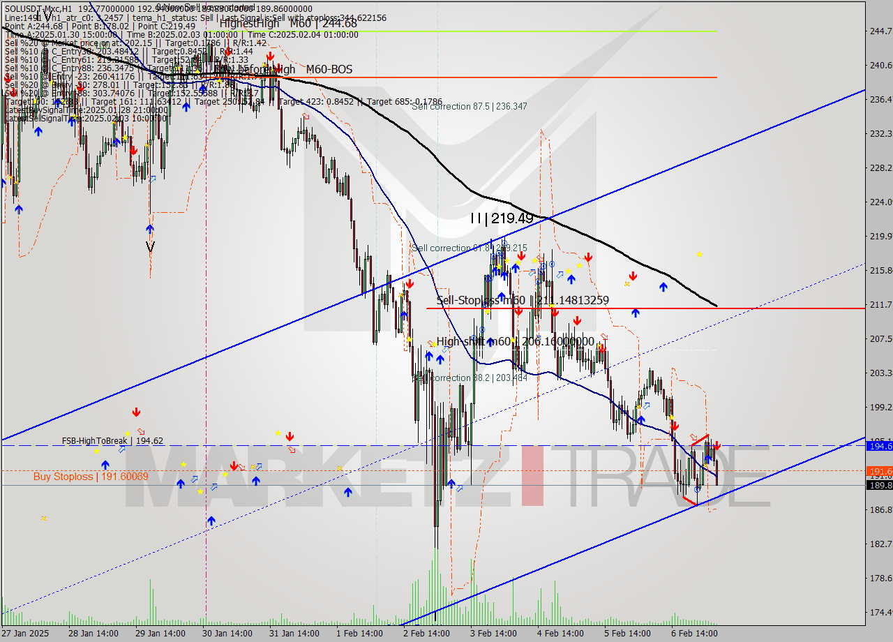 SOLUSDT-Mxc MultiTimeframe analysis at date 2025.02.07 08:35