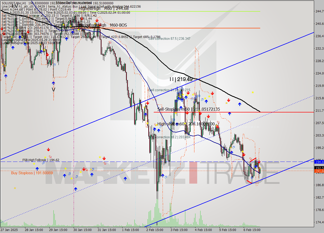 SOLUSDT-Mxc MultiTimeframe analysis at date 2025.02.07 09:17