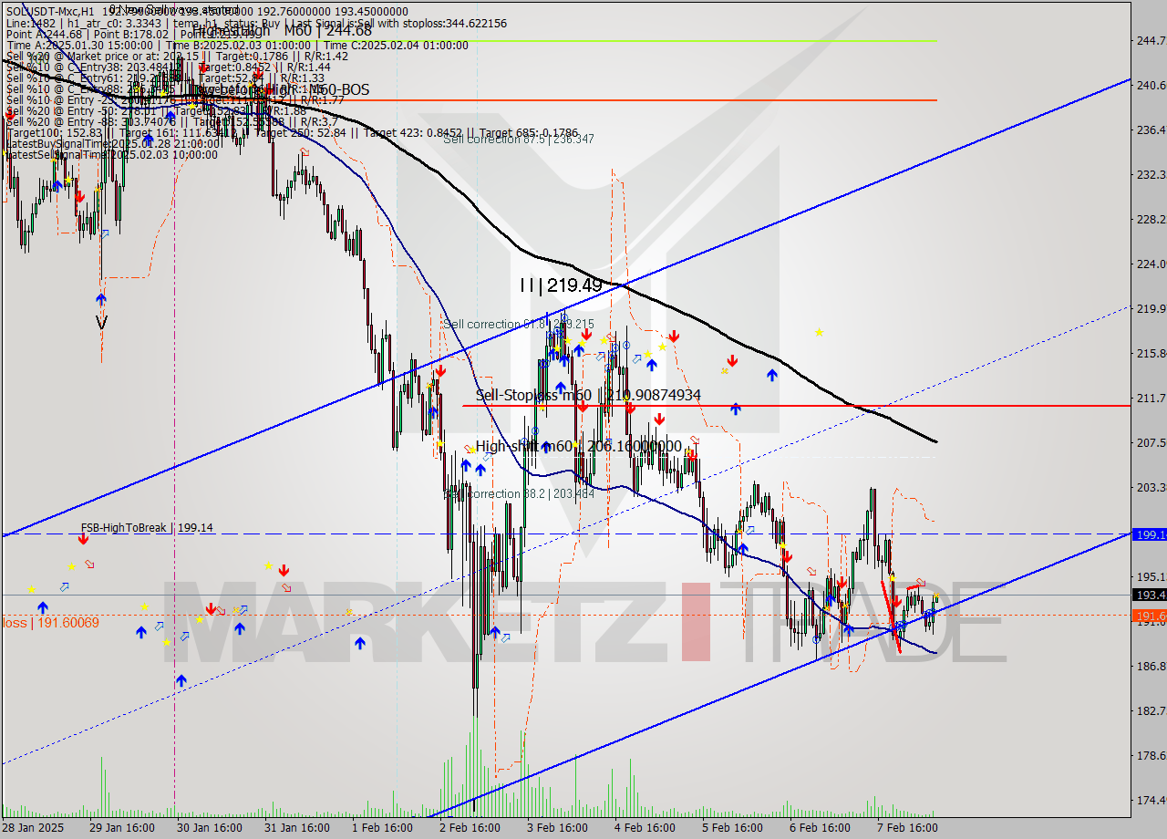 SOLUSDT-Mxc MultiTimeframe analysis at date 2025.02.08 10:01