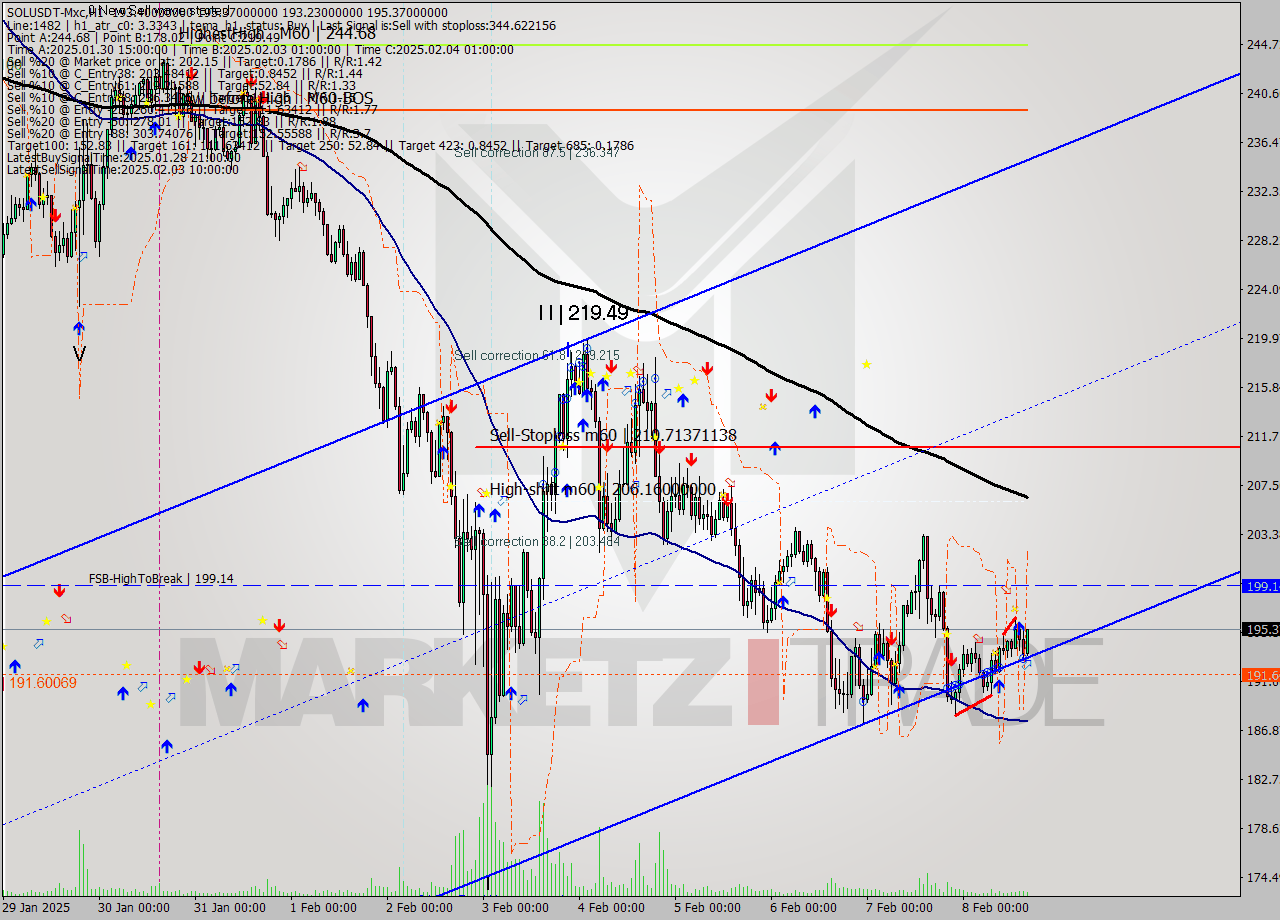 SOLUSDT-Mxc MultiTimeframe analysis at date 2025.02.08 18:52