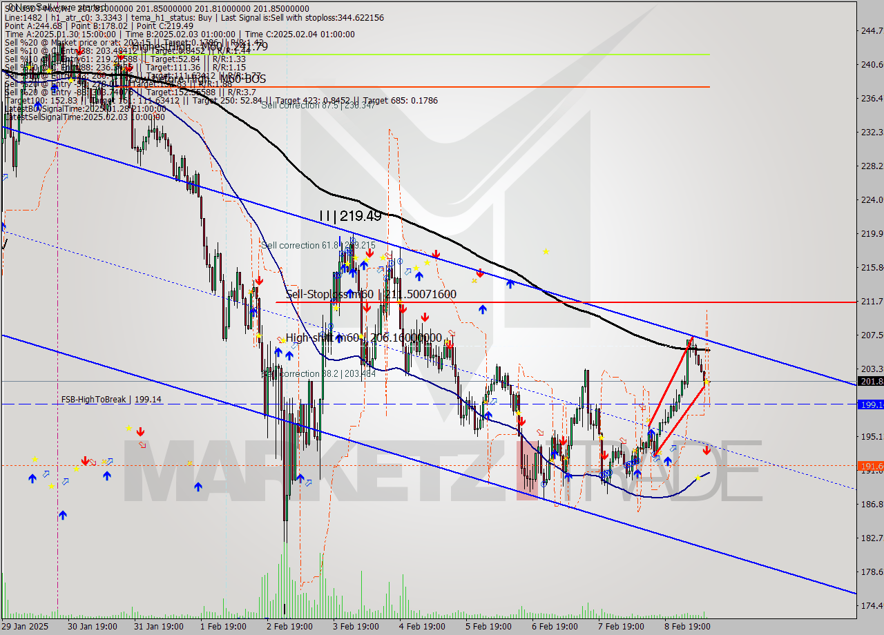 SOLUSDT-Mxc MultiTimeframe analysis at date 2025.02.09 13:00