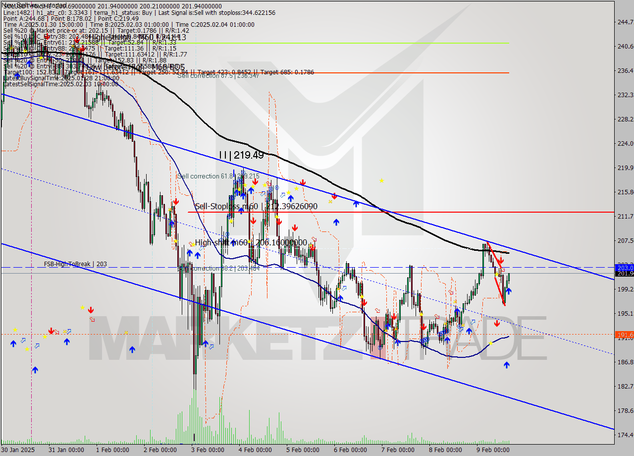 SOLUSDT-Mxc MultiTimeframe analysis at date 2025.02.09 18:40