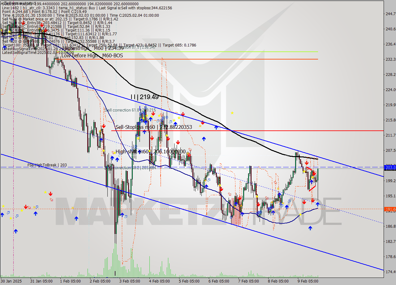 SOLUSDT-Mxc MultiTimeframe analysis at date 2025.02.09 23:47