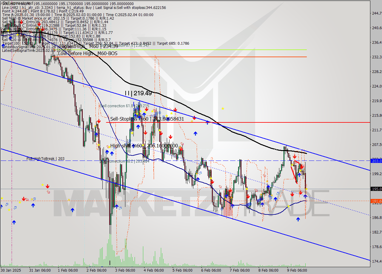 SOLUSDT-Mxc MultiTimeframe analysis at date 2025.02.09 23:58
