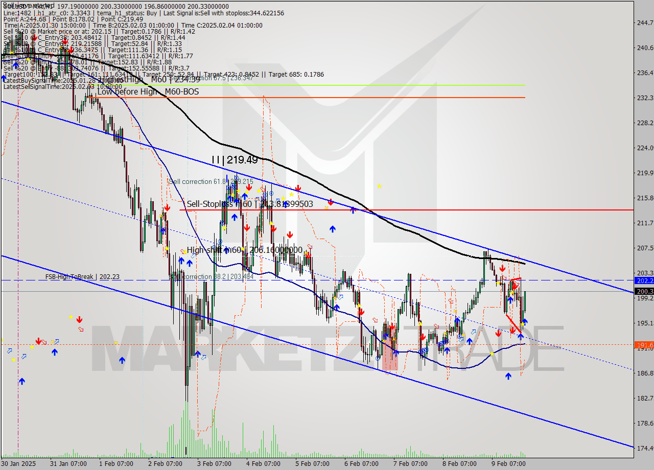 SOLUSDT-Mxc MultiTimeframe analysis at date 2025.02.10 01:48