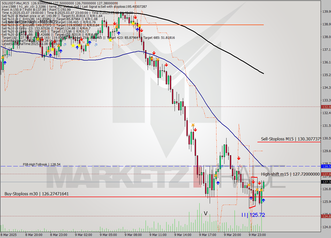 SOLUSDT-Mxc M15 Analysis SOLUSDT-Mxc M15 Signal