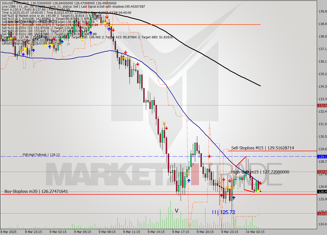SOLUSDT-Mxc M15 Analysis SOLUSDT-Mxc M15 Signal