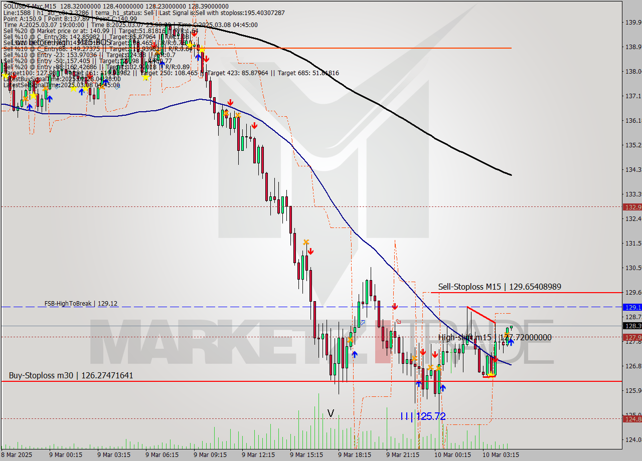 SOLUSDT-Mxc M15 Analysis SOLUSDT-Mxc M15 Signal