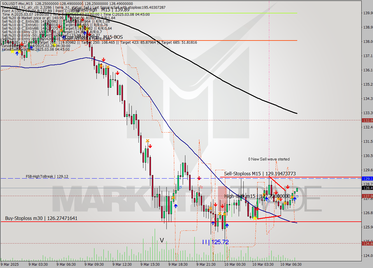 SOLUSDT-Mxc M15 Analysis SOLUSDT-Mxc M15 Signal