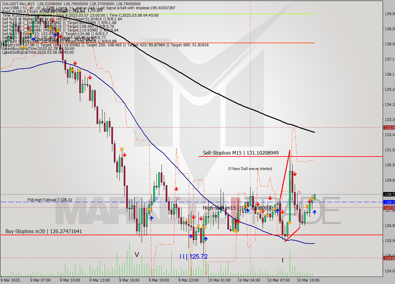 SOLUSDT-Mxc M15 Analysis SOLUSDT-Mxc M15 Signal
