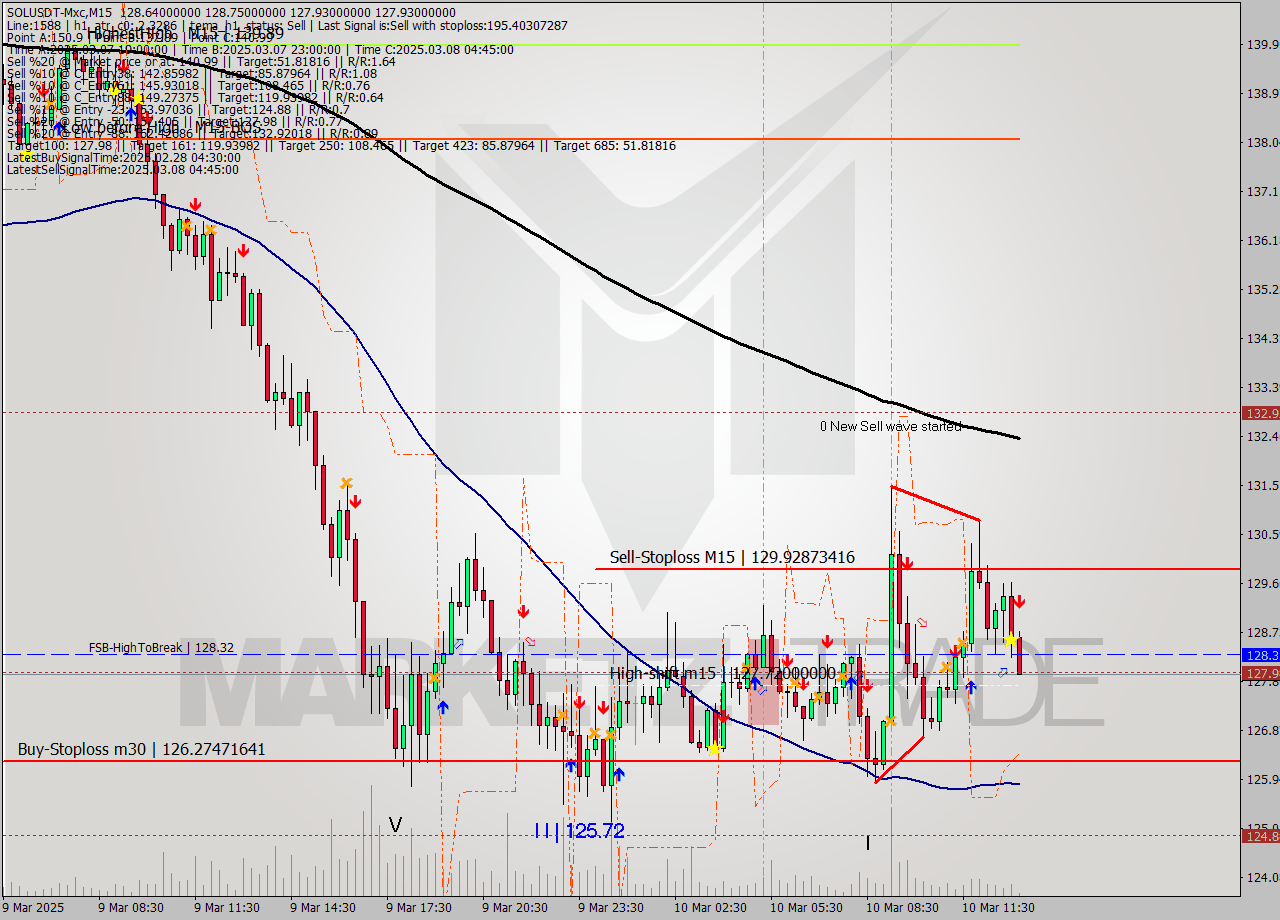 SOLUSDT-Mxc M15 Analysis SOLUSDT-Mxc M15 Signal