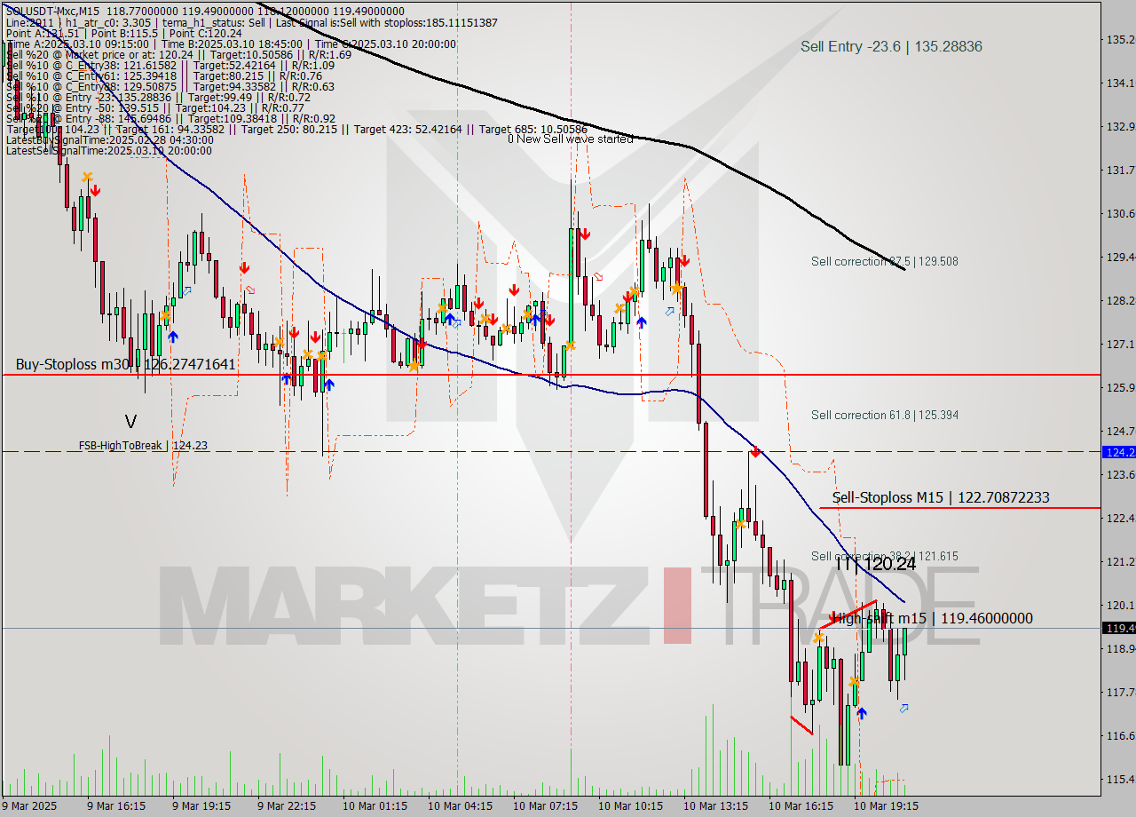 SOLUSDT-Mxc M15 Analysis SOLUSDT-Mxc M15 Signal