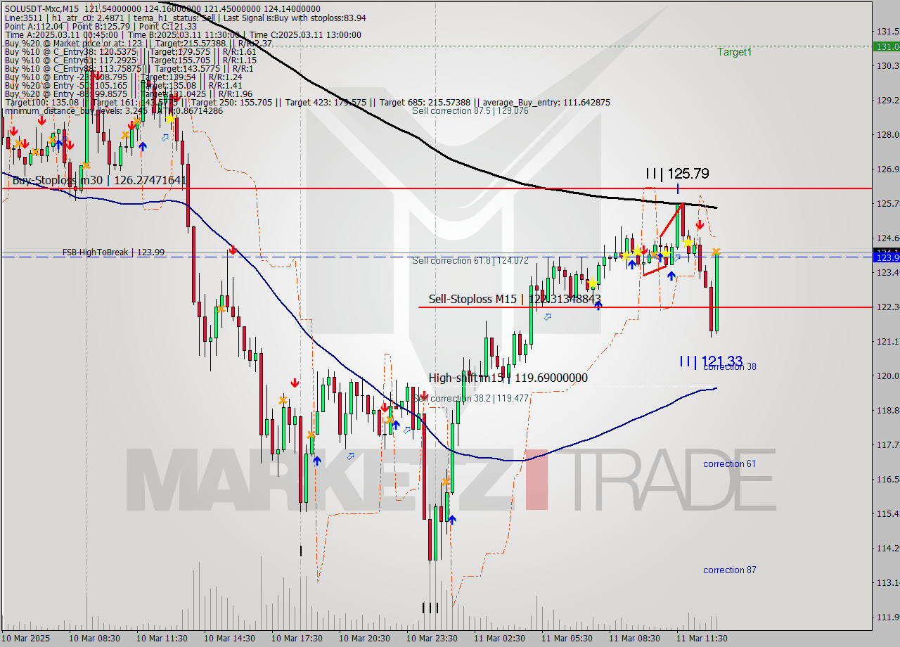 SOLUSDT-Mxc M15 Analysis SOLUSDT-Mxc M15 Signal