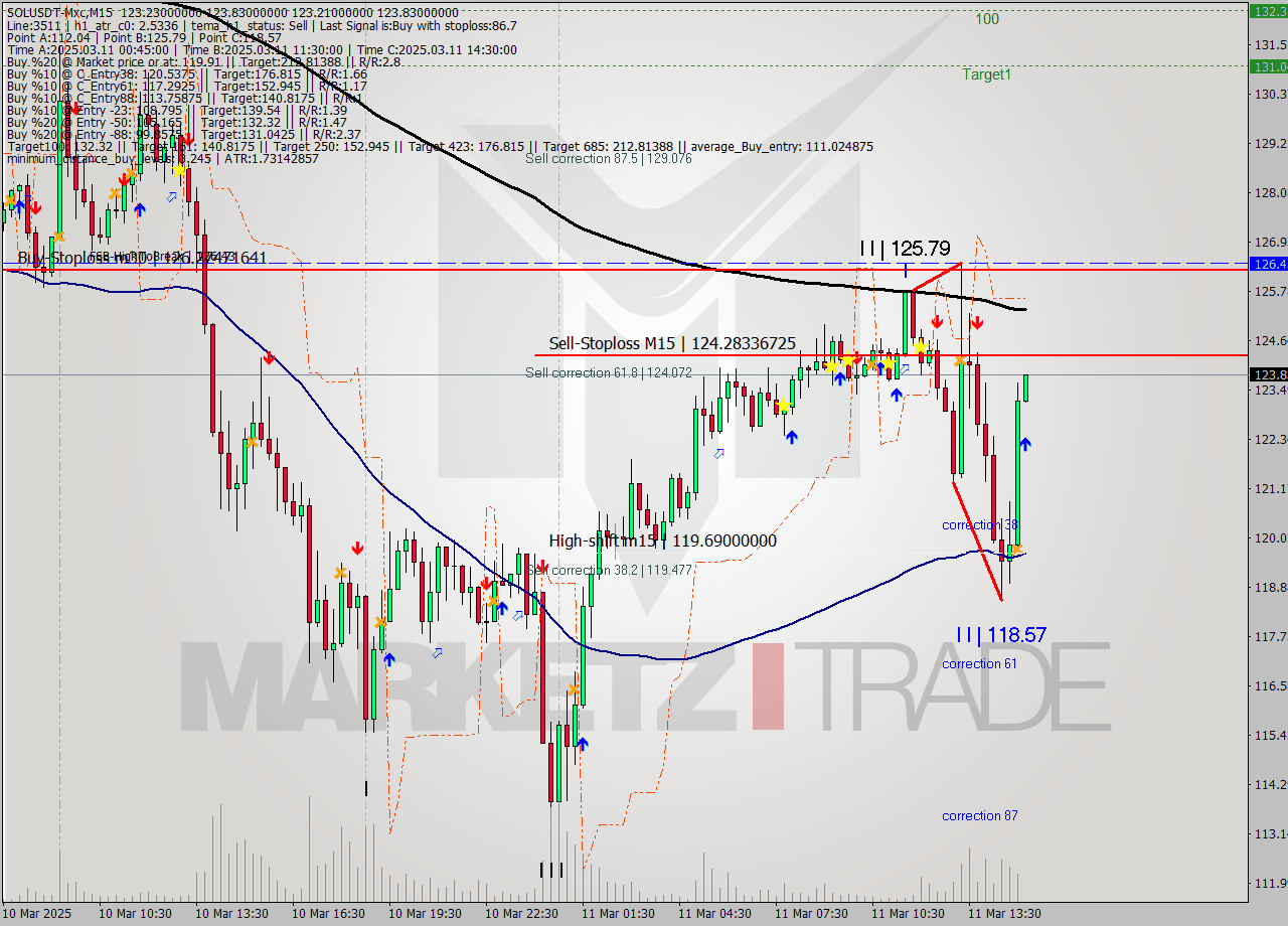 SOLUSDT-Mxc M15 Analysis SOLUSDT-Mxc M15 Signal
