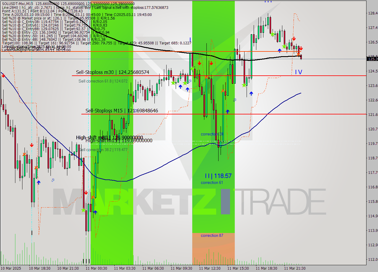 SOLUSDT-Mxc M15 Analysis SOLUSDT-Mxc M15 Signal