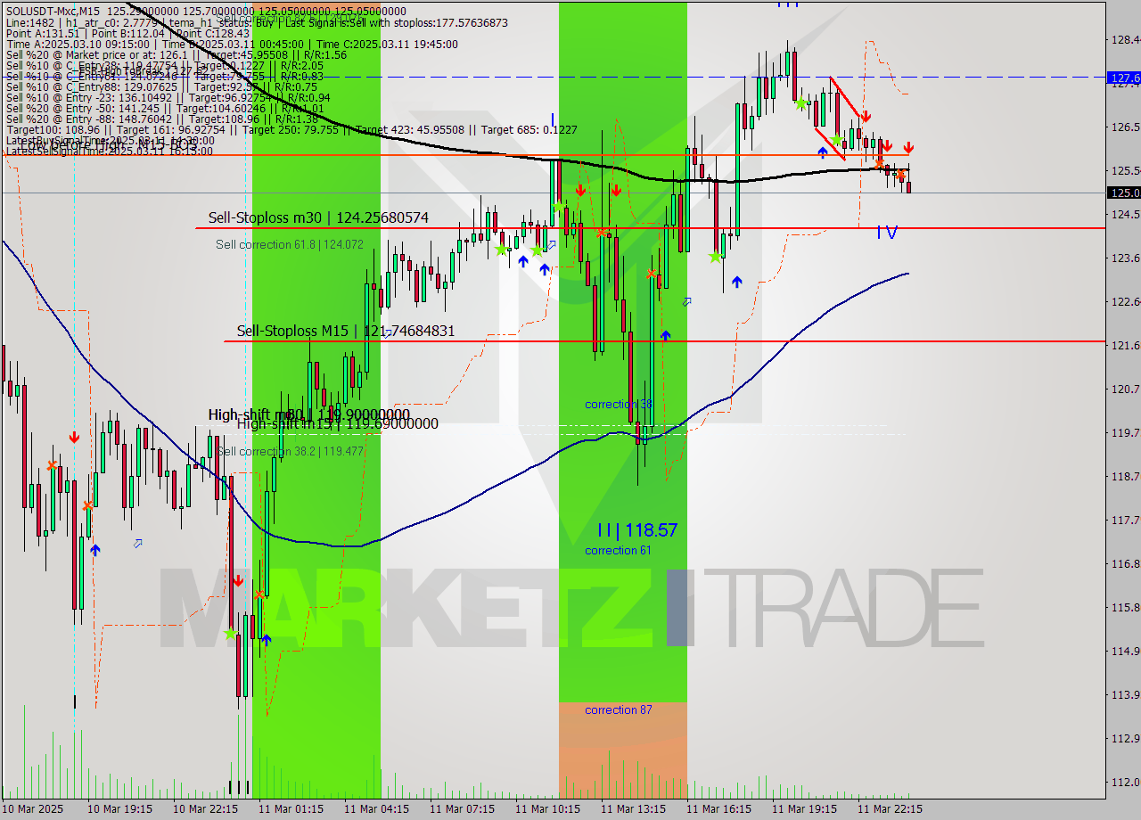SOLUSDT-Mxc M15 Analysis SOLUSDT-Mxc M15 Signal