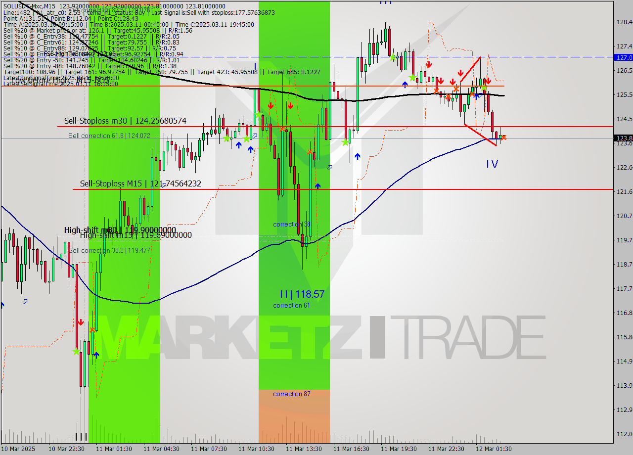 SOLUSDT-Mxc M15 Analysis SOLUSDT-Mxc M15 Signal