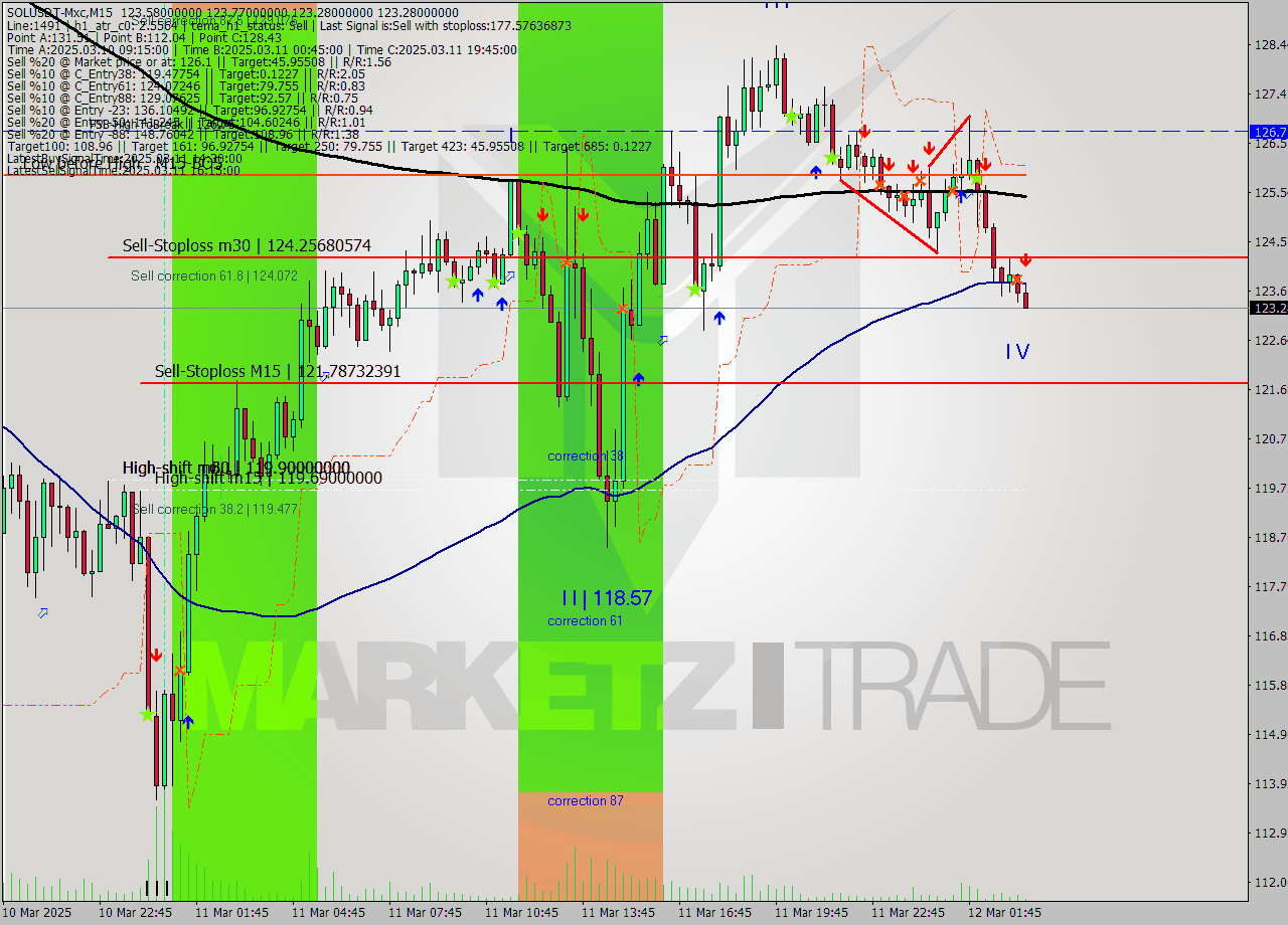 SOLUSDT-Mxc M15 Analysis SOLUSDT-Mxc M15 Signal