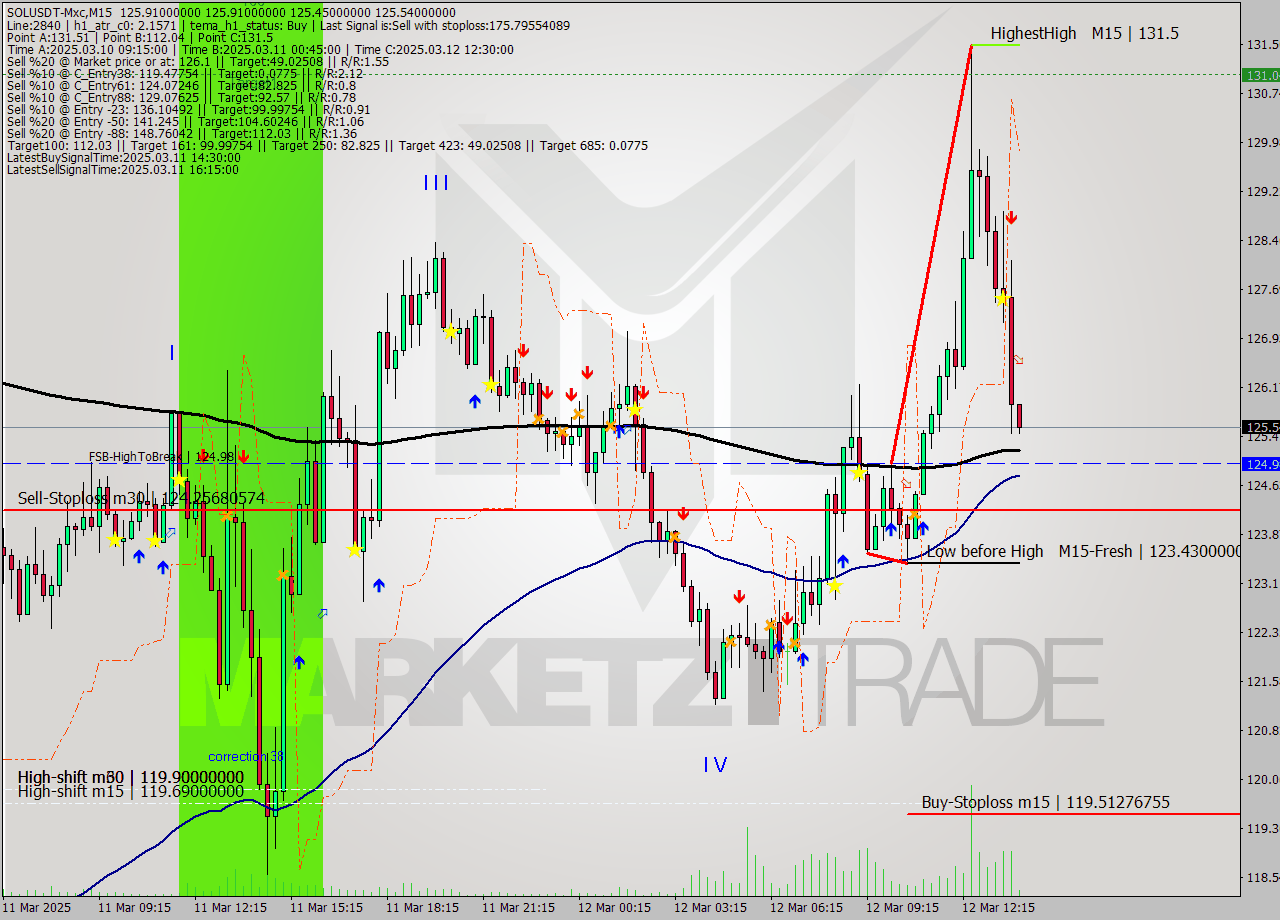 SOLUSDT-Mxc M15 Analysis SOLUSDT-Mxc M15 Signal