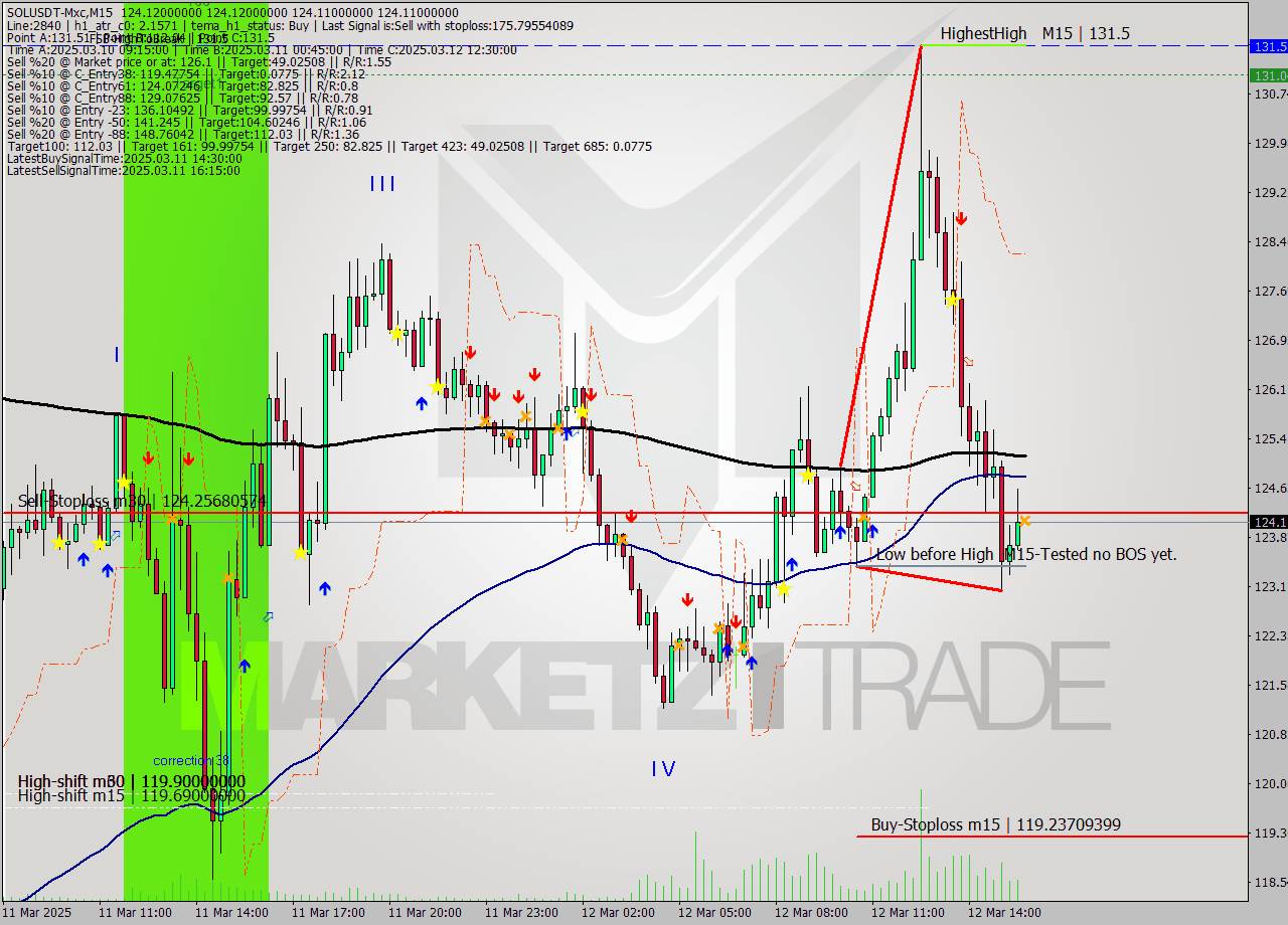 SOLUSDT-Mxc M15 Analysis SOLUSDT-Mxc M15 Signal