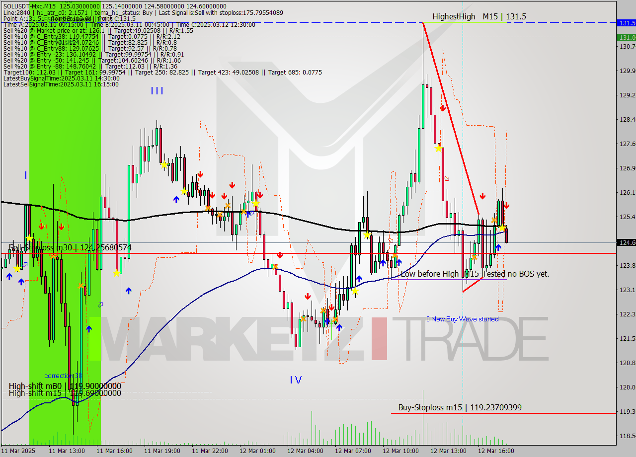 SOLUSDT-Mxc M15 Analysis SOLUSDT-Mxc M15 Signal