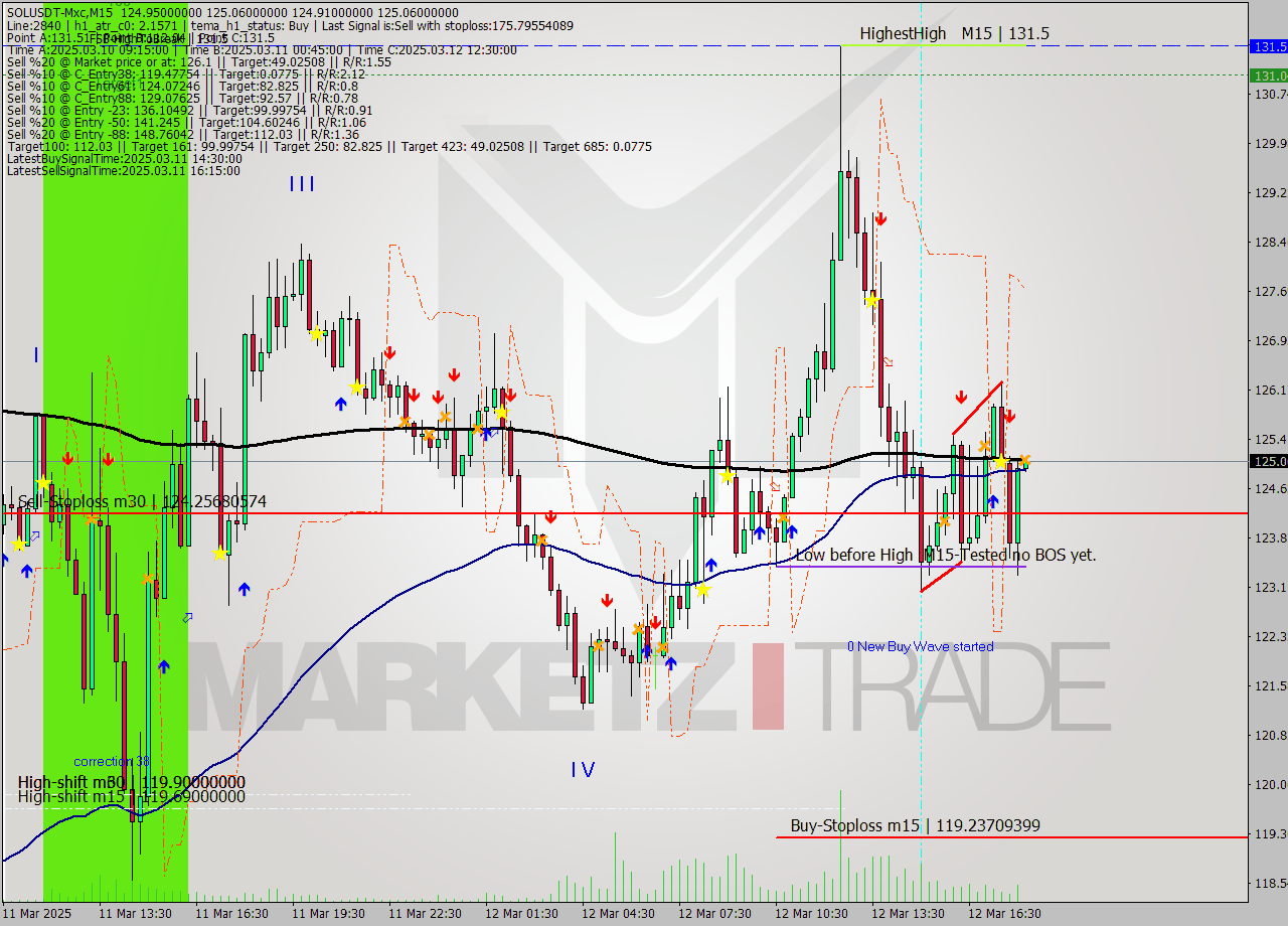 SOLUSDT-Mxc M15 Analysis SOLUSDT-Mxc M15 Signal