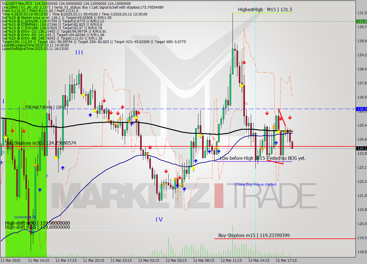 SOLUSDT-Mxc M15 Analysis SOLUSDT-Mxc M15 Signal