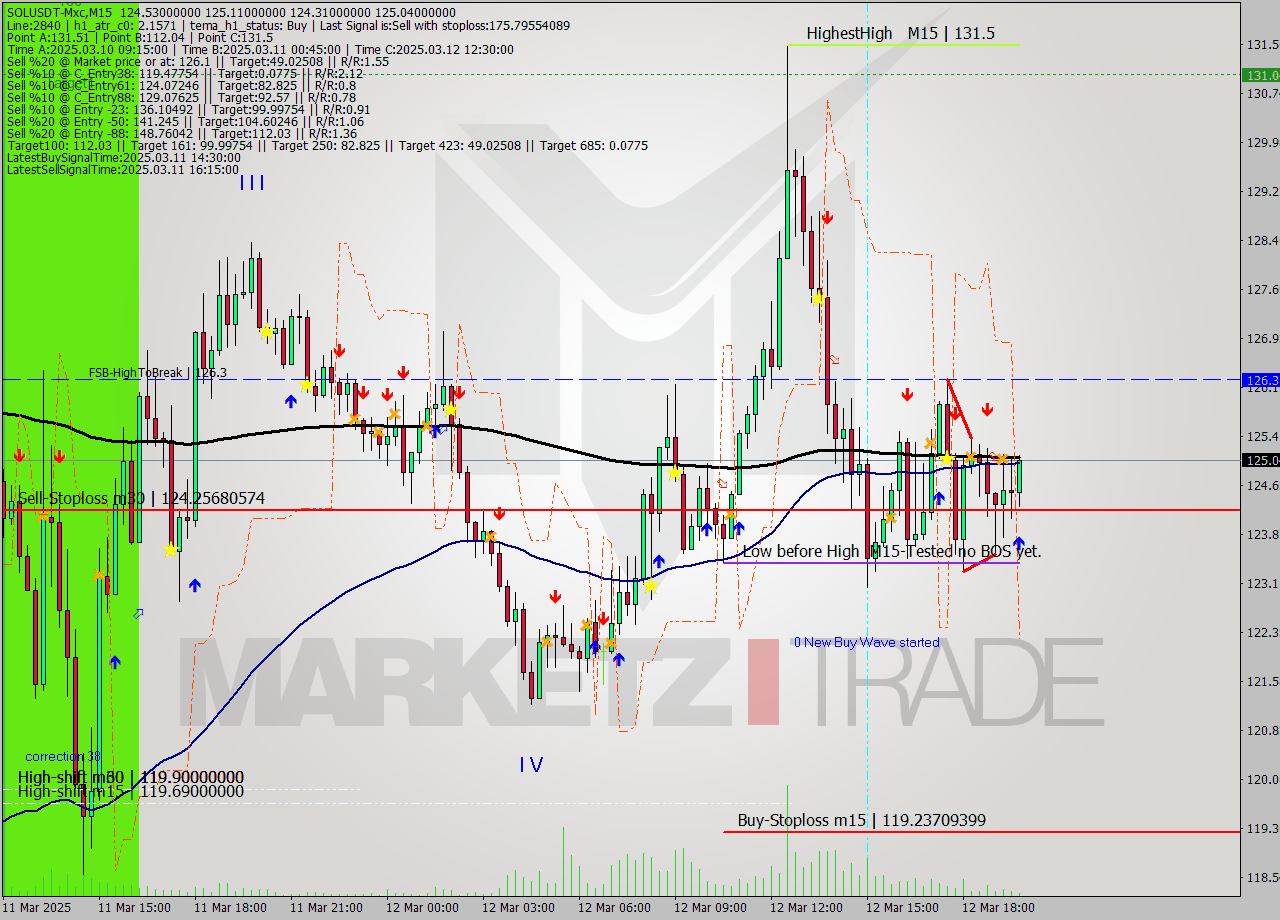 SOLUSDT-Mxc M15 Analysis SOLUSDT-Mxc M15 Signal