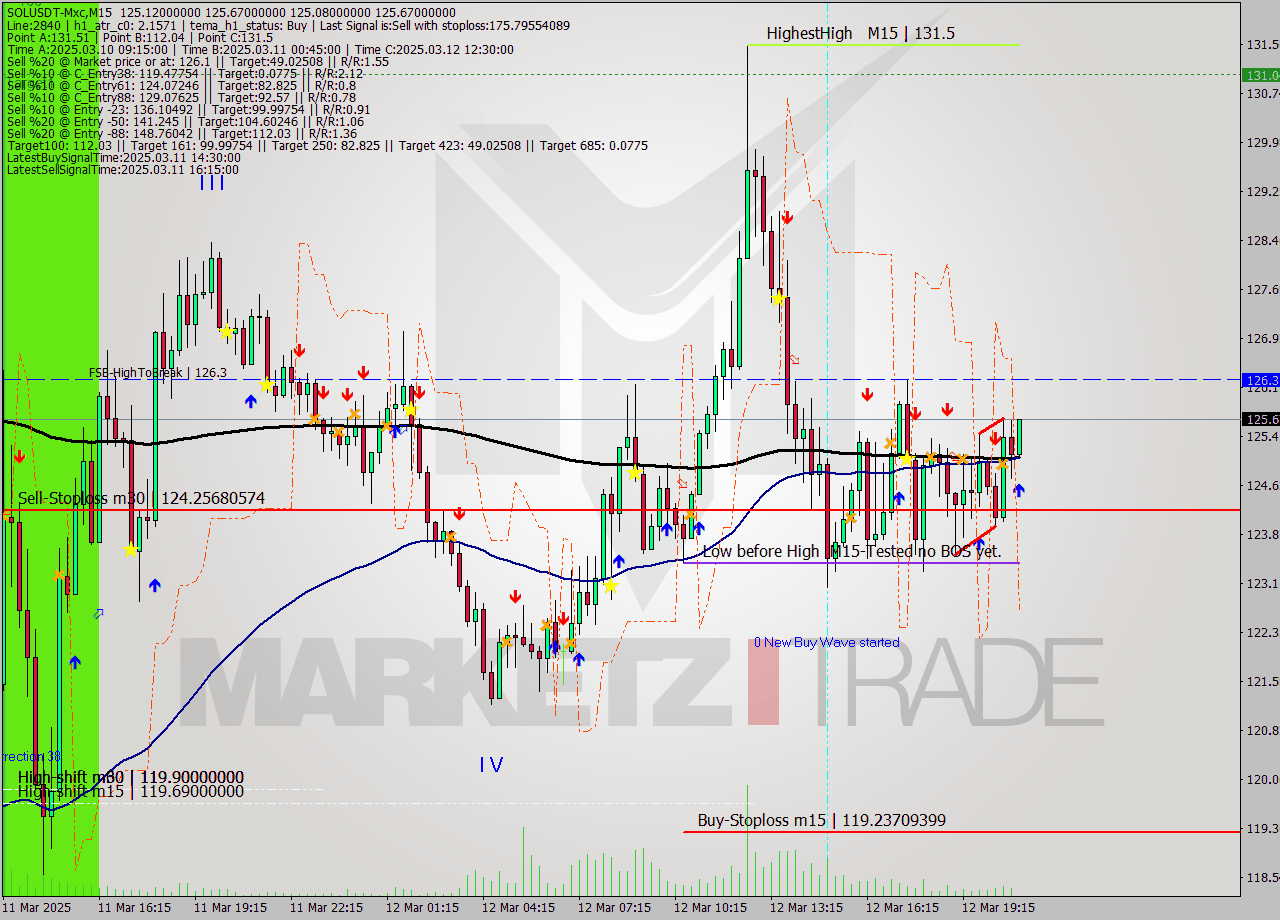 SOLUSDT-Mxc M15 Analysis SOLUSDT-Mxc M15 Signal