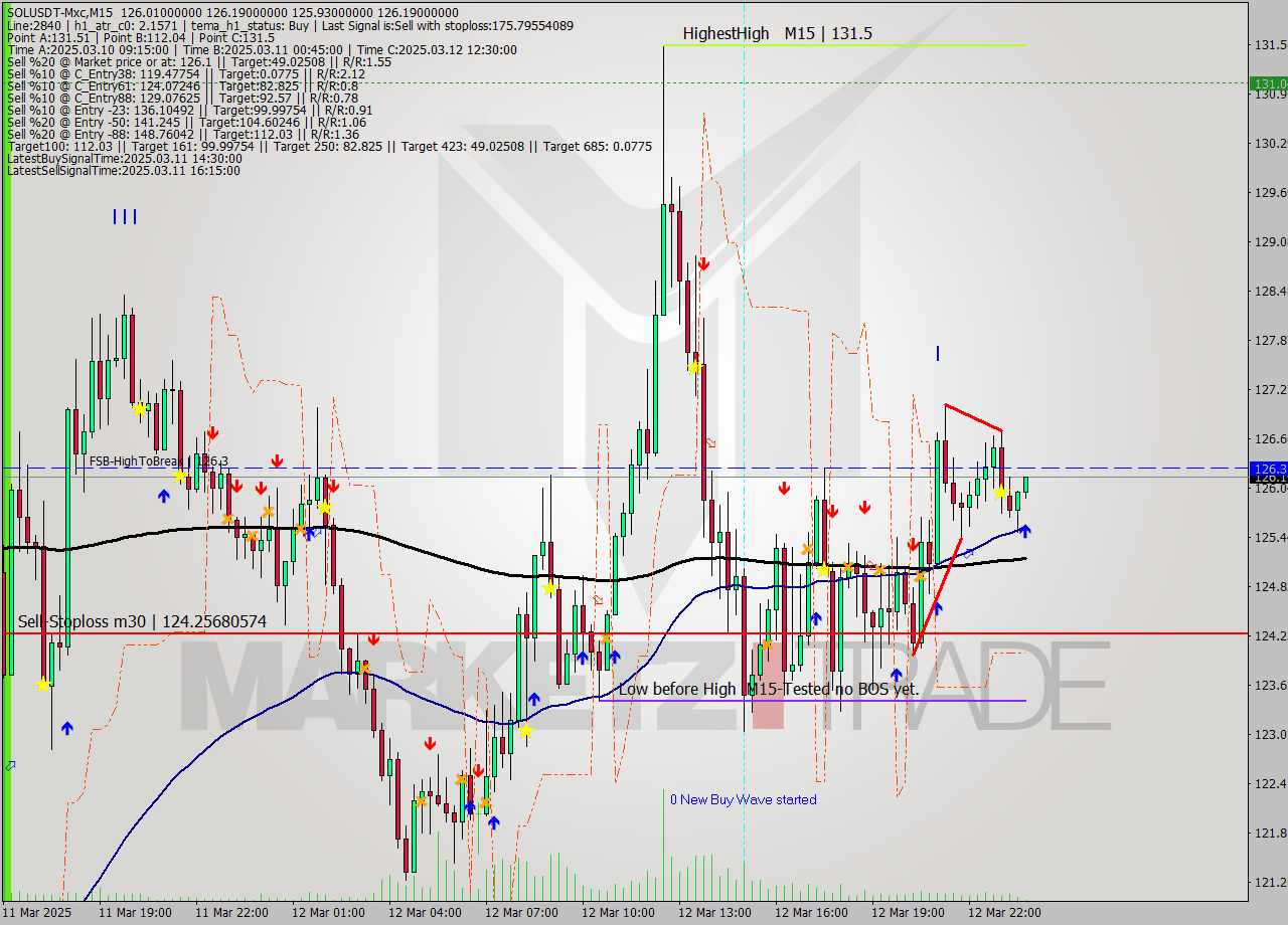 SOLUSDT-Mxc M15 Signal