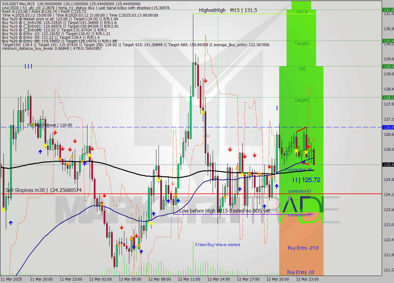 SOLUSDT-Mxc M15 Signal