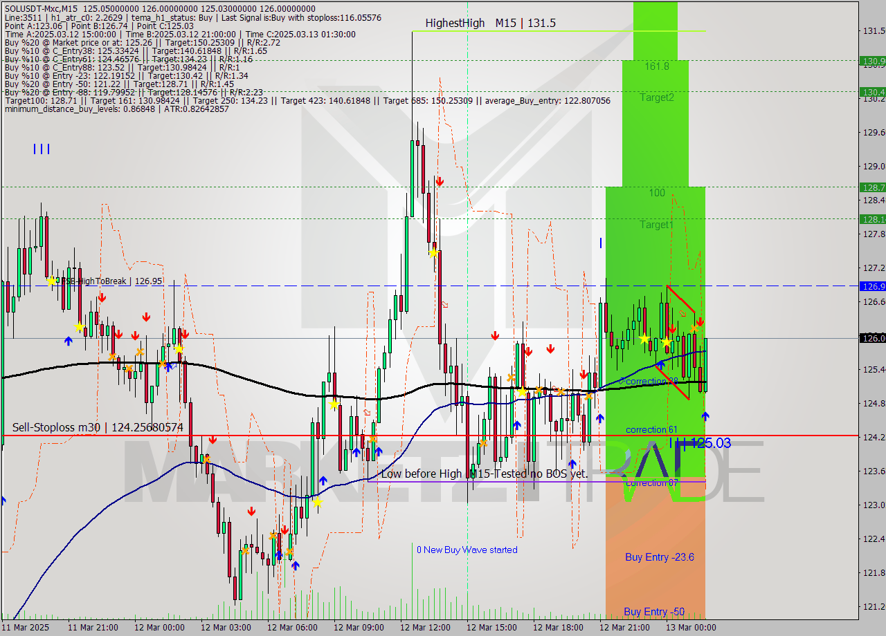 SOLUSDT-Mxc M15 Signal