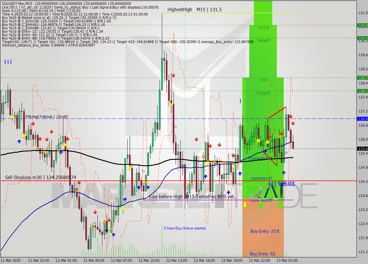 SOLUSDT-Mxc M15 Analysis SOLUSDT-Mxc M15 Signal