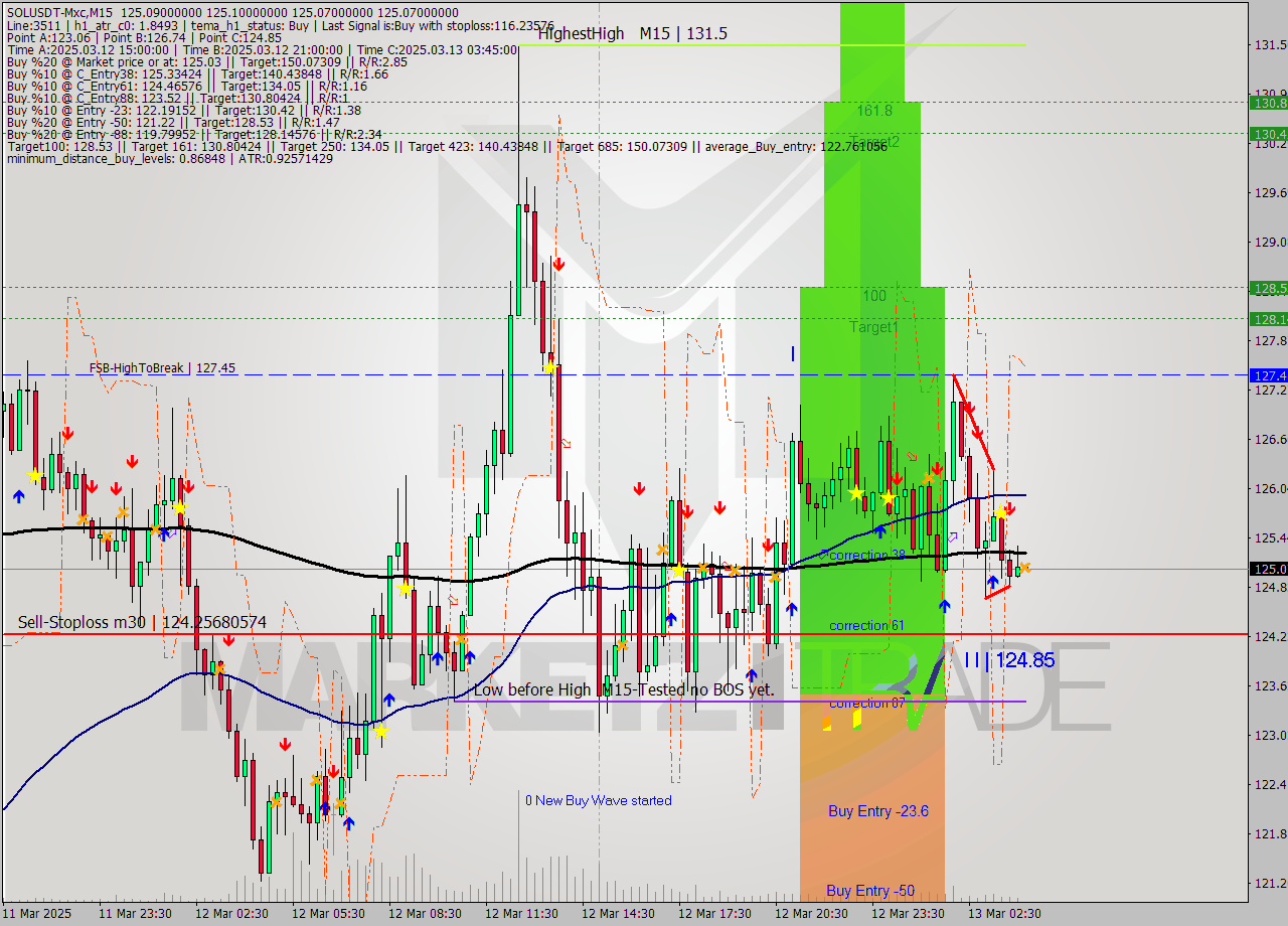 SOLUSDT-Mxc M15 Analysis SOLUSDT-Mxc M15 Signal