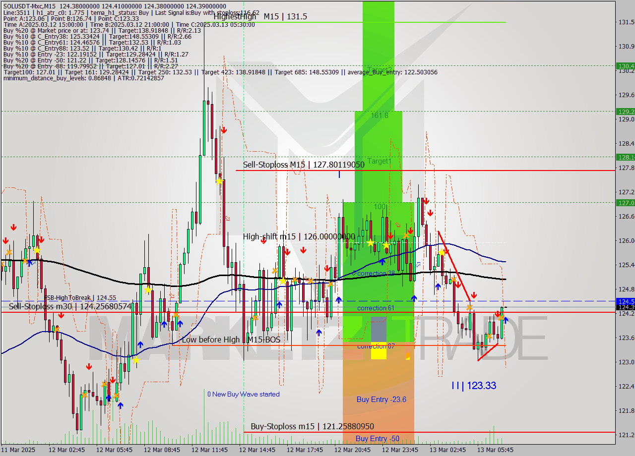 SOLUSDT-Mxc M15 Signal