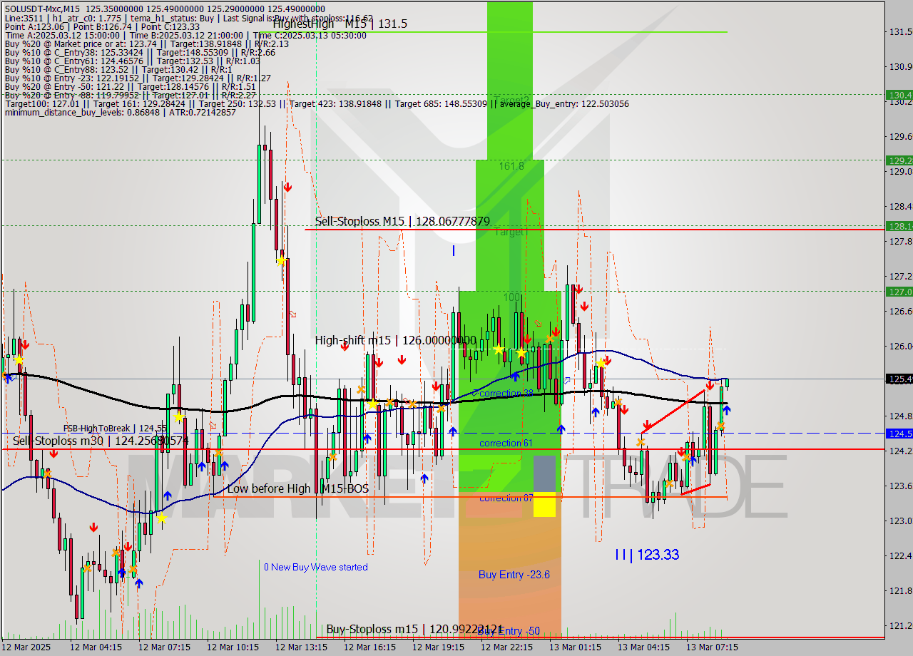 SOLUSDT-Mxc M15 Signal