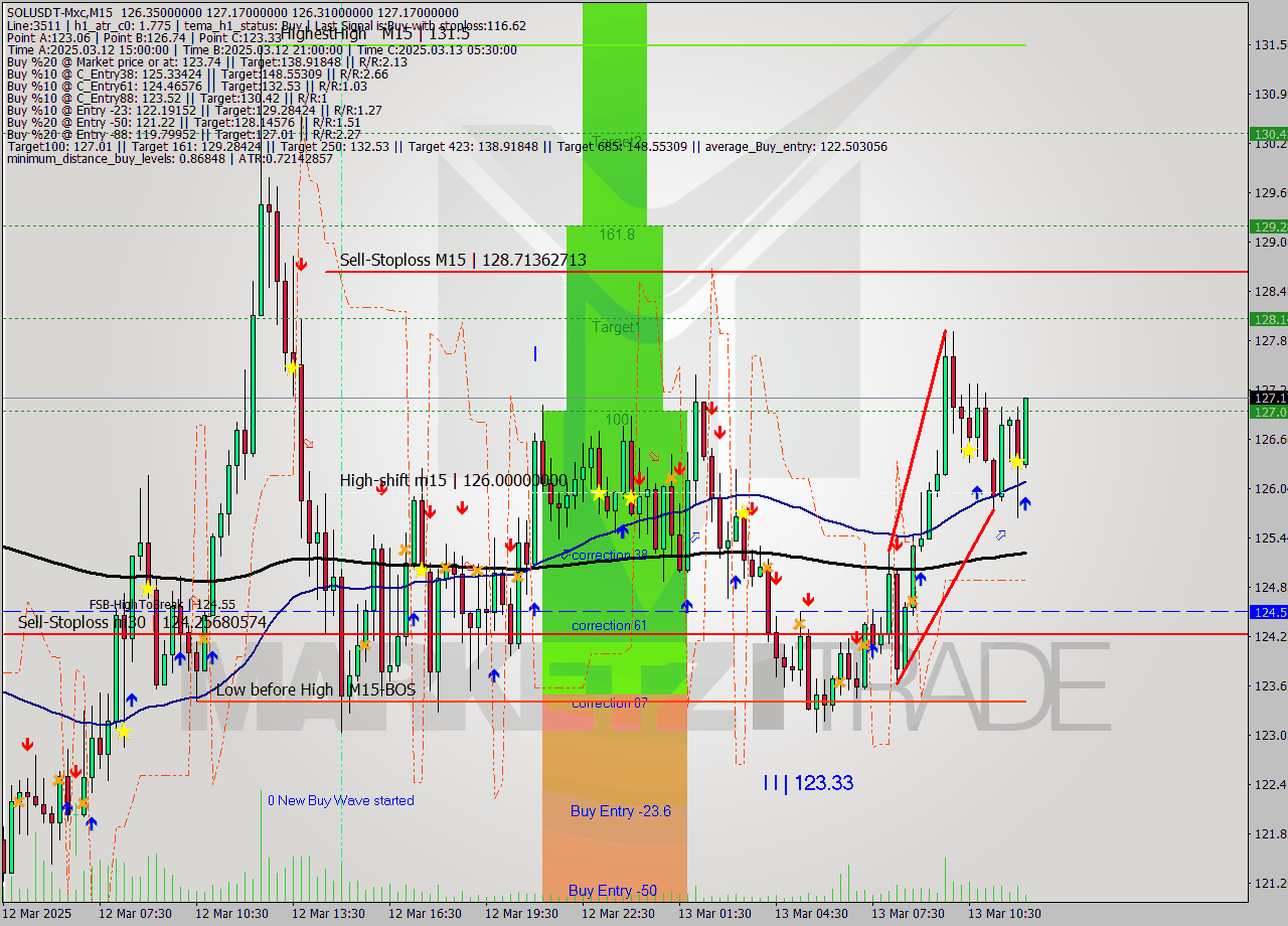 SOLUSDT-Mxc M15 Analysis SOLUSDT-Mxc M15 Signal