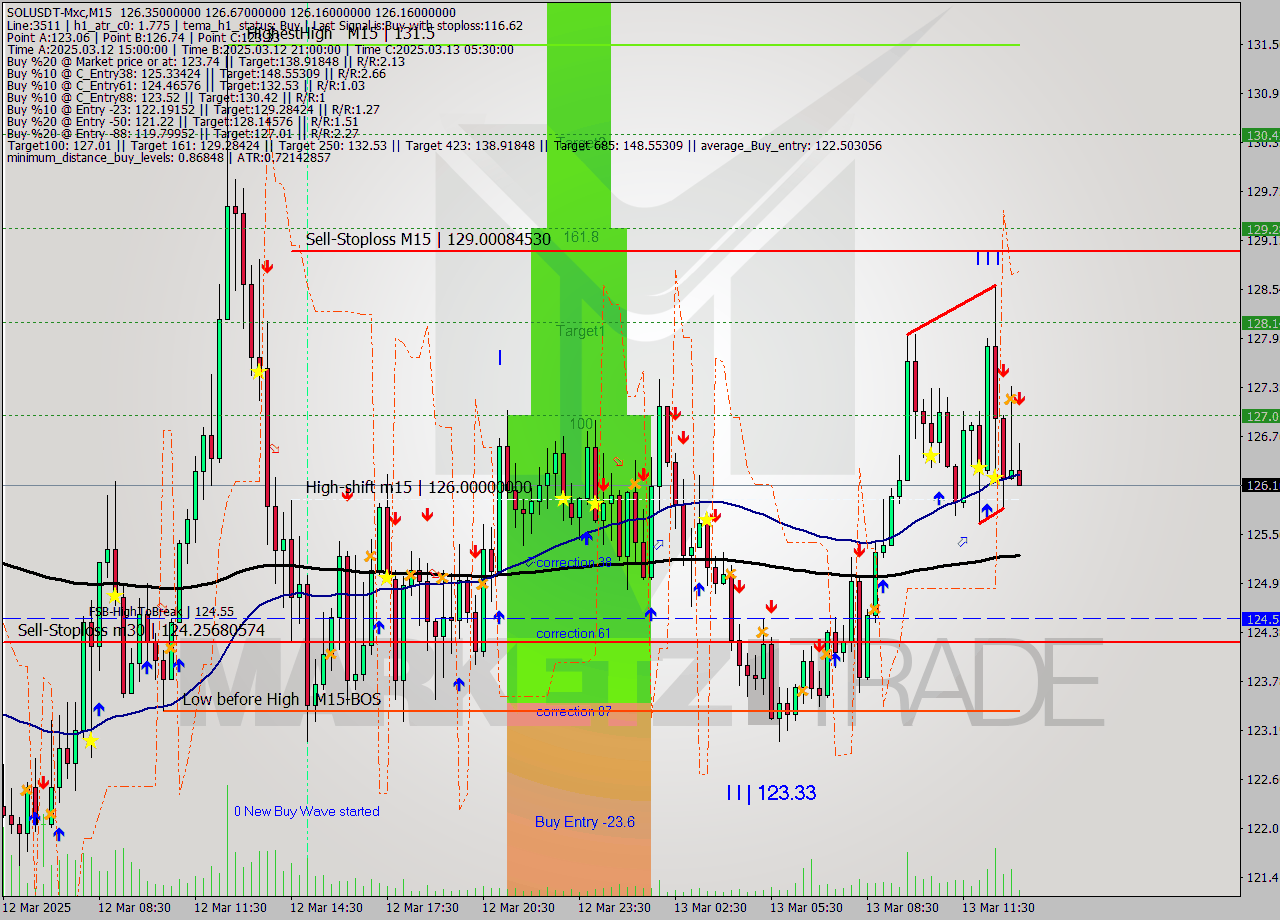 SOLUSDT-Mxc M15 Analysis SOLUSDT-Mxc M15 Signal