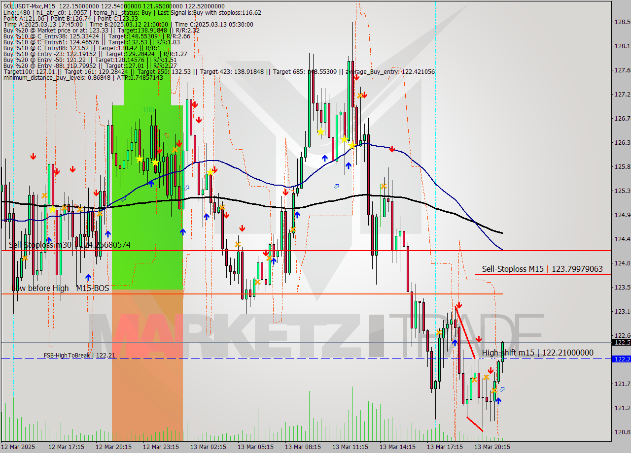 SOLUSDT-Mxc M15 Signal