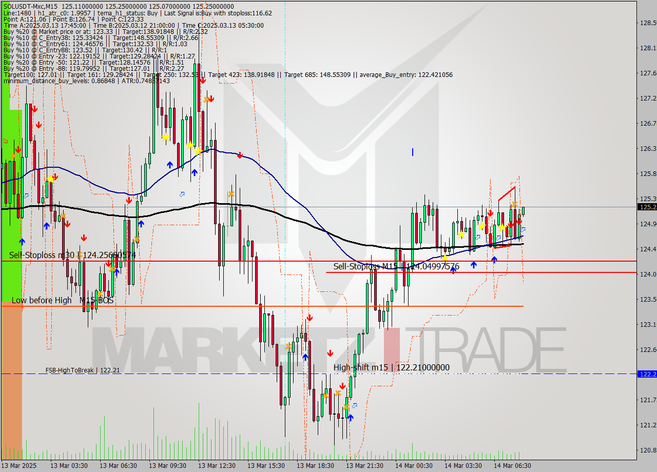 SOLUSDT-Mxc M15 Signal