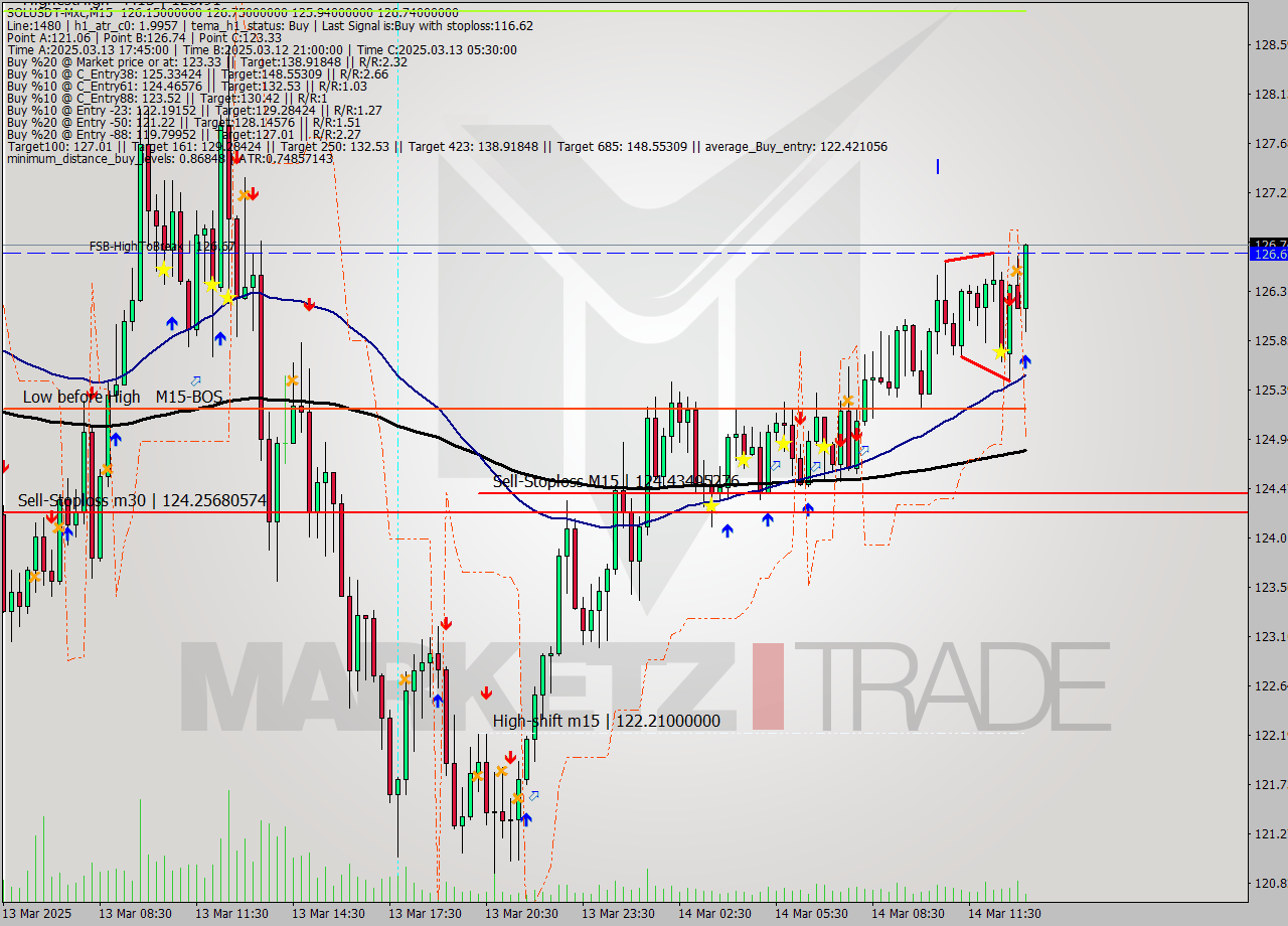 SOLUSDT-Mxc M15 Signal